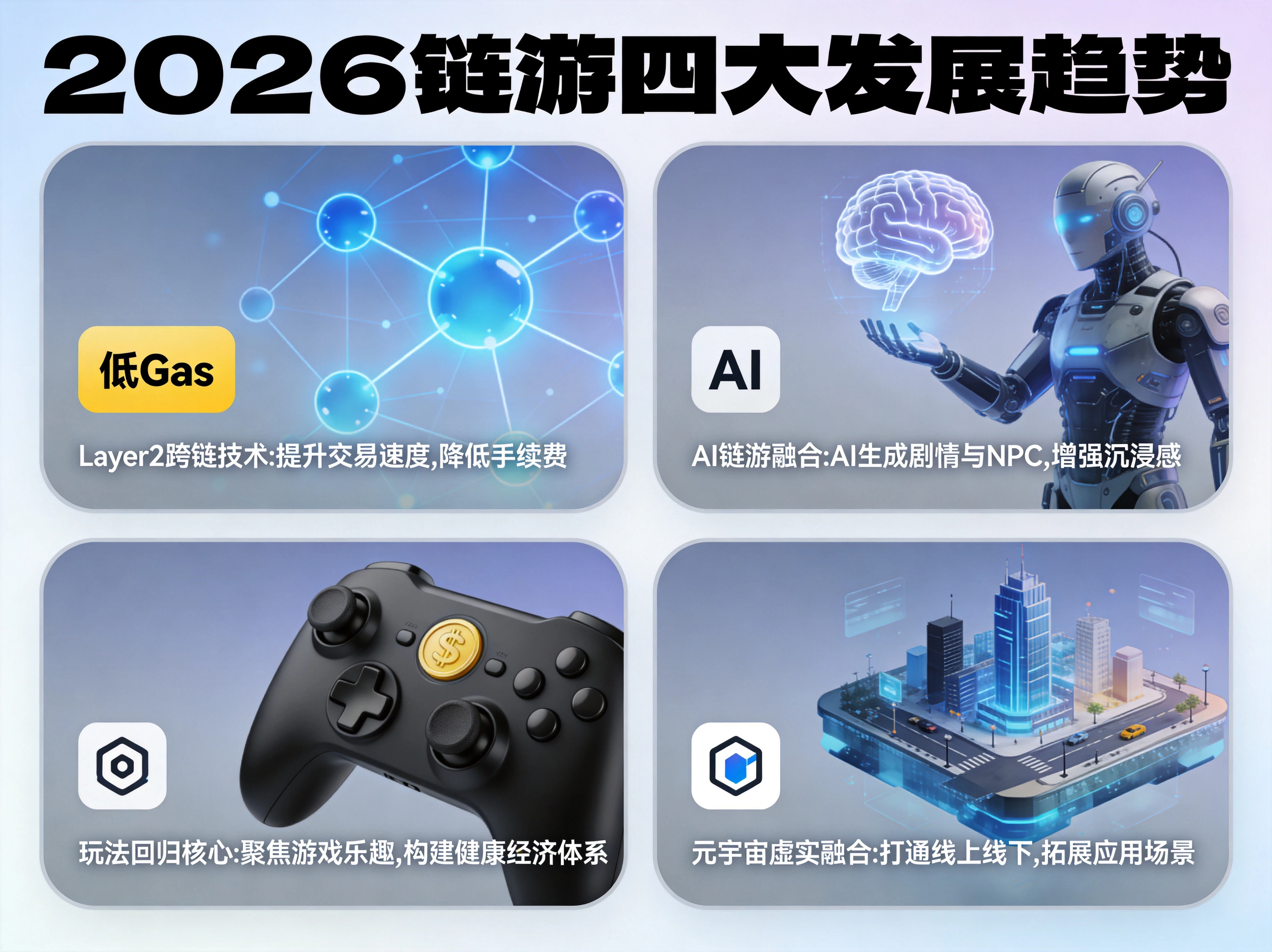 四宫格趋势信息图，四个格子分别展示：1.Layer2跨链技术（节点网络+低Gas标识）2.AI链游融合（AI大脑+智能NPC角色）3.玩法回归核心（游戏手柄+稳健经济模型图标）4.元宇宙虚实融合（虚拟世界+线下场景连接），每个格子配简洁文字说明