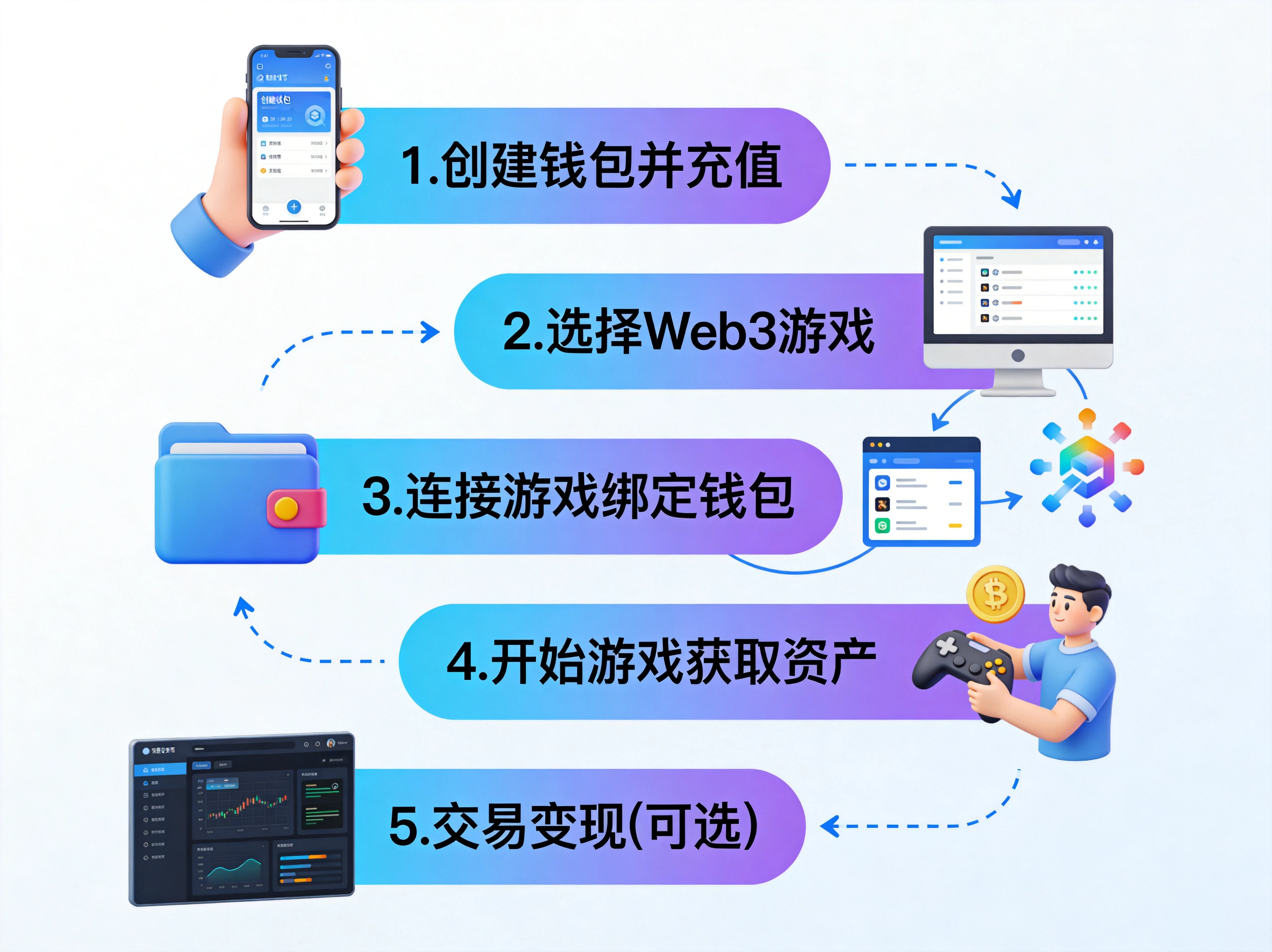 五步上手流程图设计，从上到下依次展示：1.创建钱包并充值 2.选择Web3游戏 3.连接游戏绑定钱包 4.开始游戏获取资产 5.交易变现（可选），每个步骤配简洁图标和文字框，箭头连接逻辑清晰