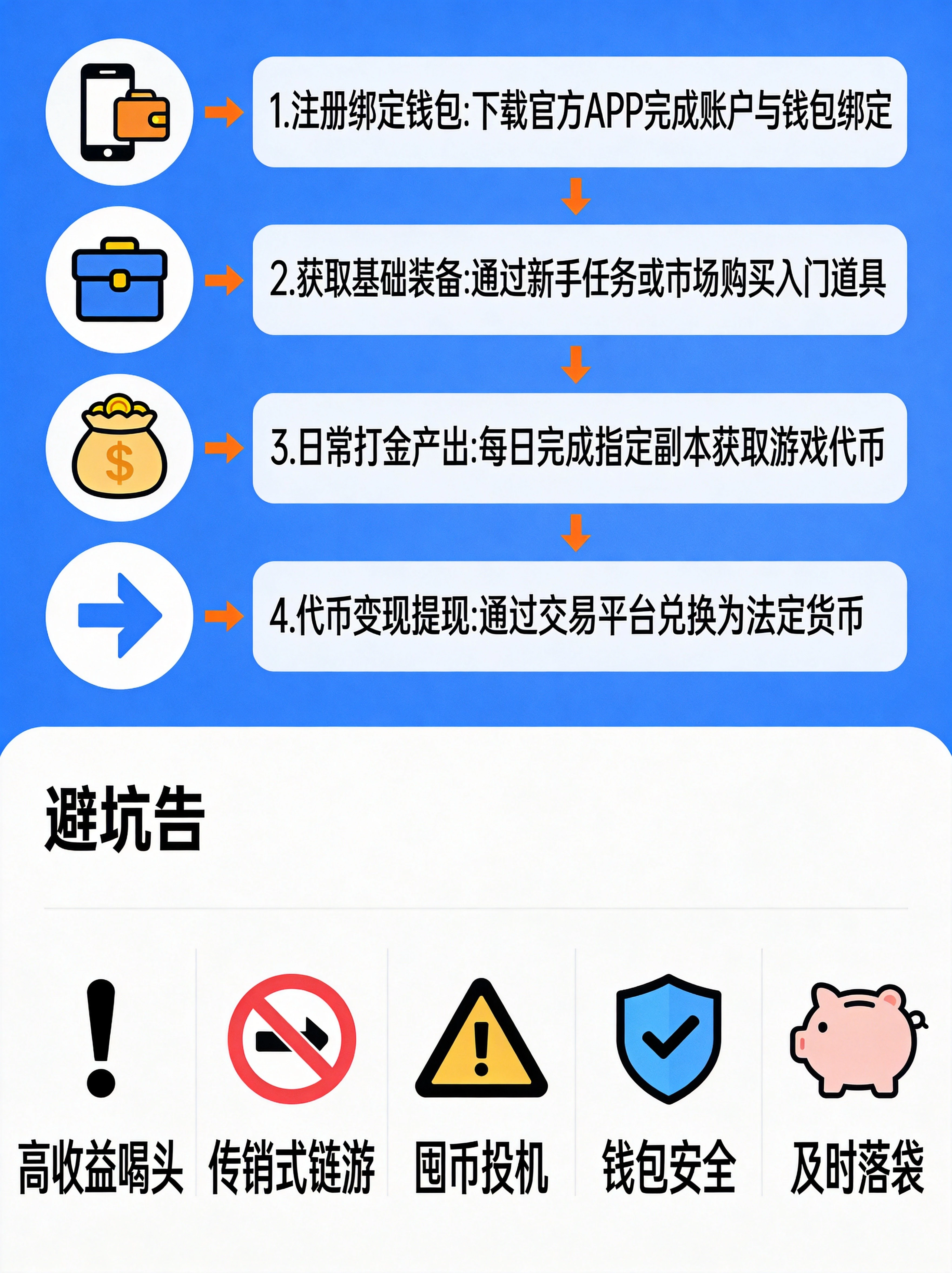 上下分栏设计，上半部分是四步实操流程图（注册绑定钱包、获取基础装备、日常打金产出、代币变现提现），下半部分是五大避坑警示图标及对应关键词