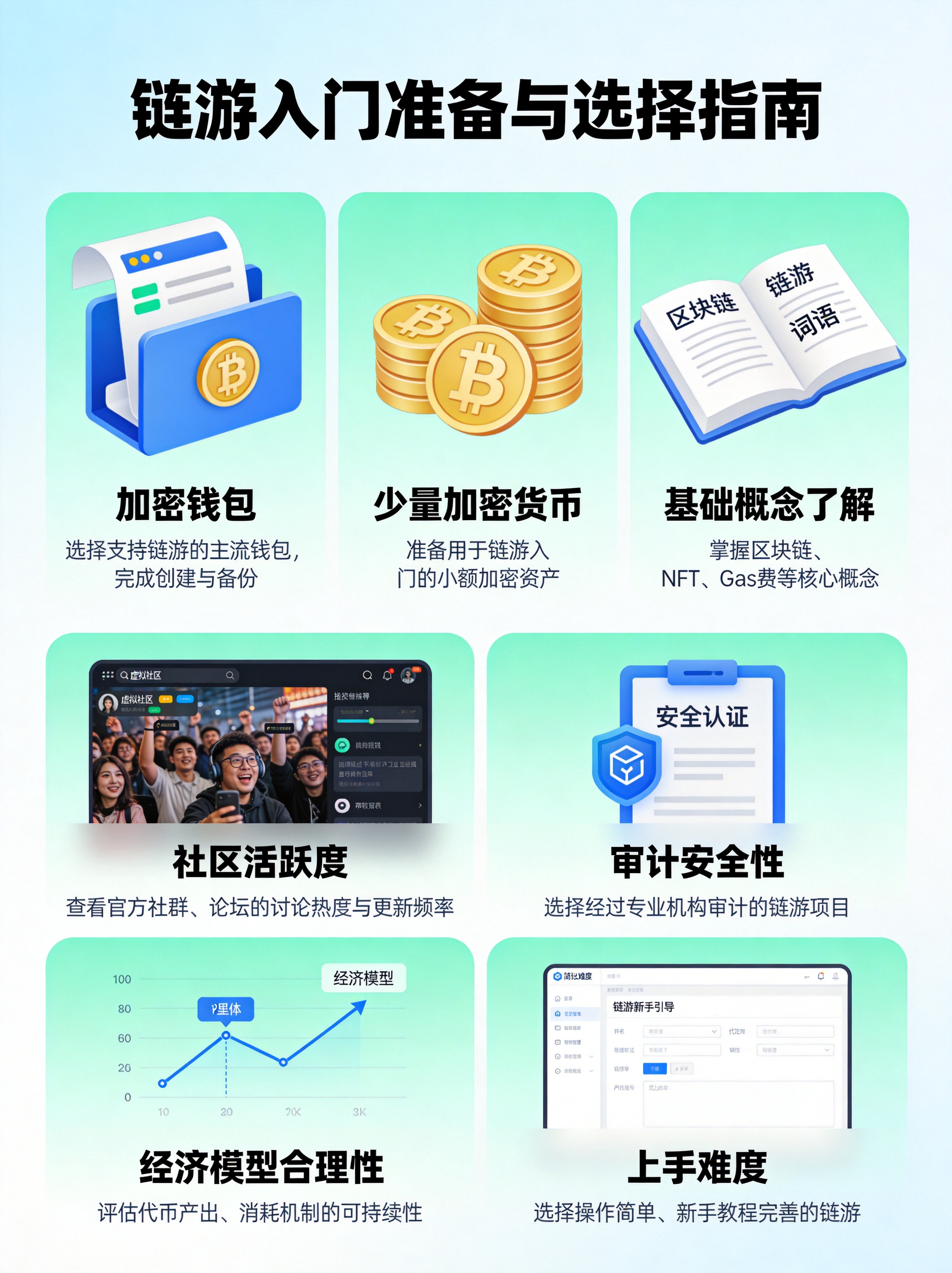 链游入门准备与选择指南图，上半部分展示加密钱包、少量加密货币、基础概念了解三大准备，下半部分展示社区活跃度、审计安全性、经济模型合理性、上手难度四大选择标准