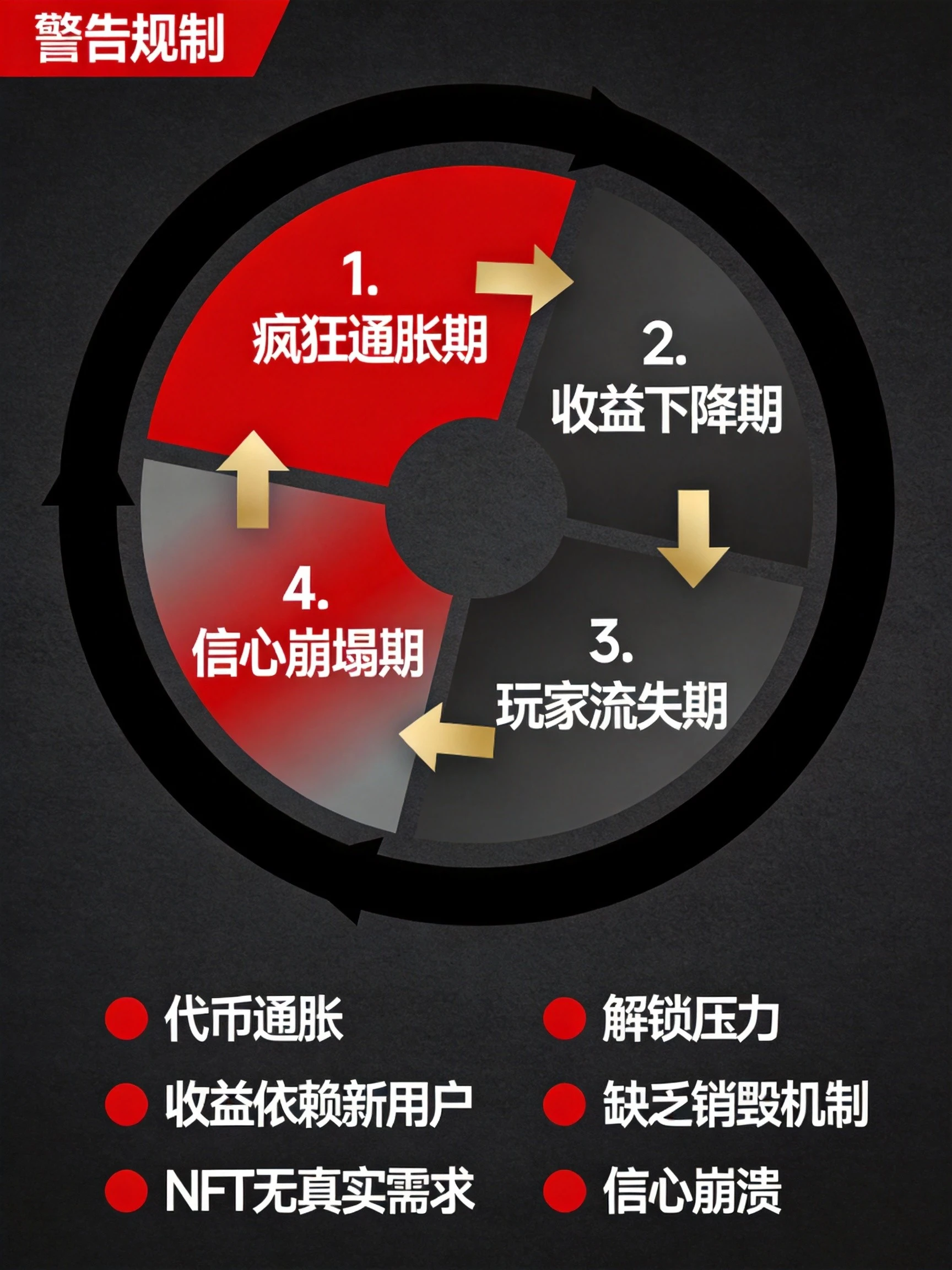 死亡螺旋核心逻辑可视化图，通过闭环流程图展示崩盘的完整路径和驱动机制，帮助读者理解链游经济模型系统性崩盘的底层逻辑。