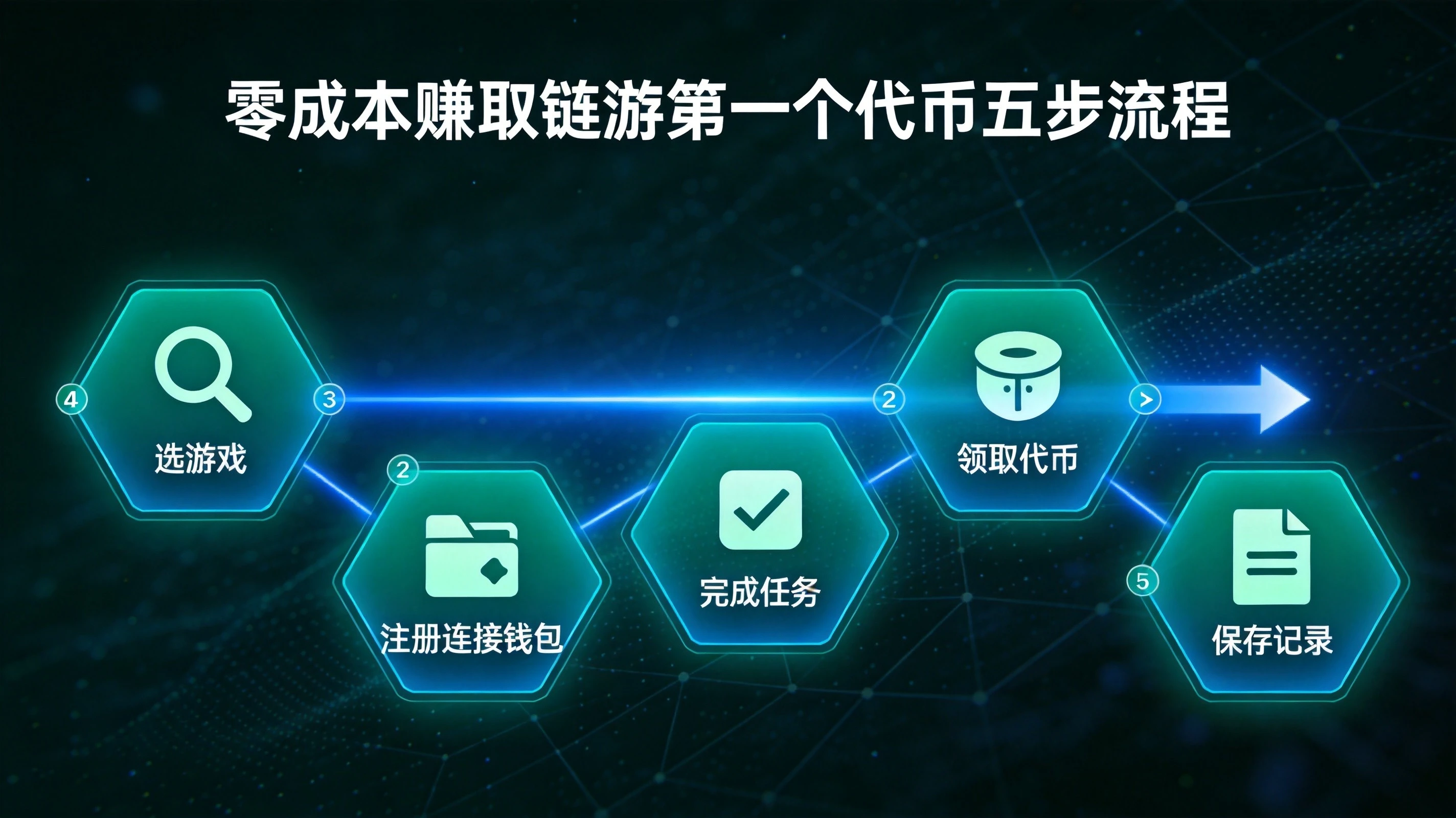 零成本赚取链游第一个代币完整五步流程图,用直观的箭头串联选游戏、注册连接钱包、完成任务、领取代币、保存记录的完整实操步骤,流程清晰降低读者操作门槛 零成本赚取链游第一个代币完整五步流程图,用直观的箭头串联选游戏、注册连接钱包、完成任务、领取代币、保存记录的完整实操步骤,流程清晰降低读者操作门槛