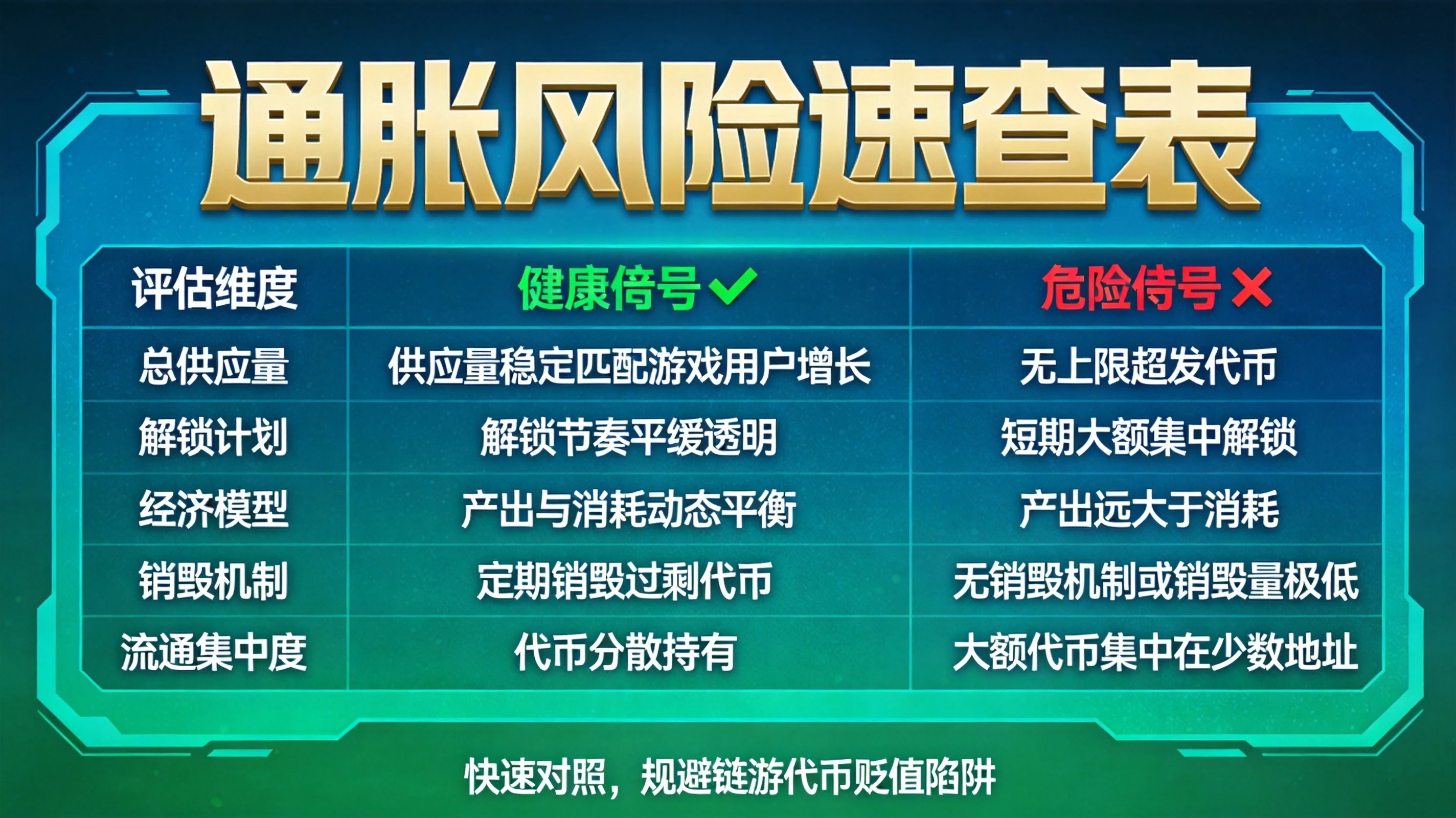 蓝绿色科技风格链游通胀风险速查表,表格形式展示五个评估维度的健康信号与危险信号,对比清晰 蓝绿色科技风格链游通胀风险速查表,表格形式展示五个评估维度的健康信号与危险信号,对比清晰